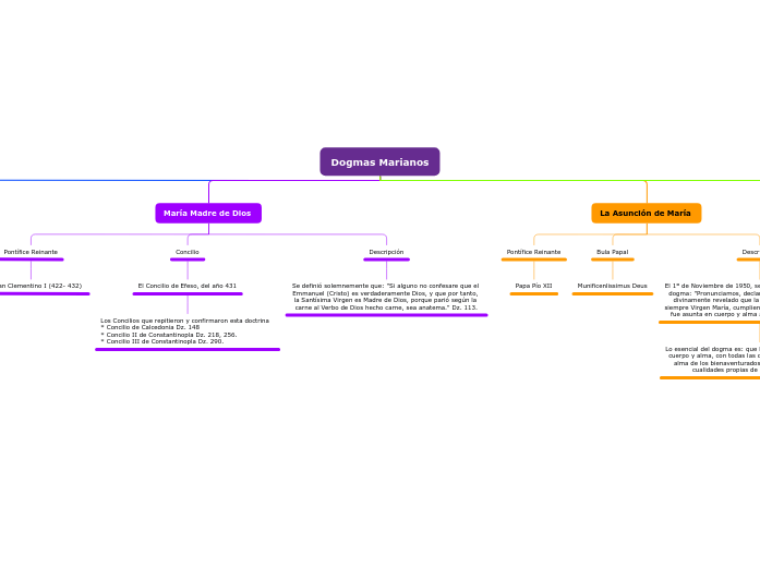 Dogmas Marianos Mind Map